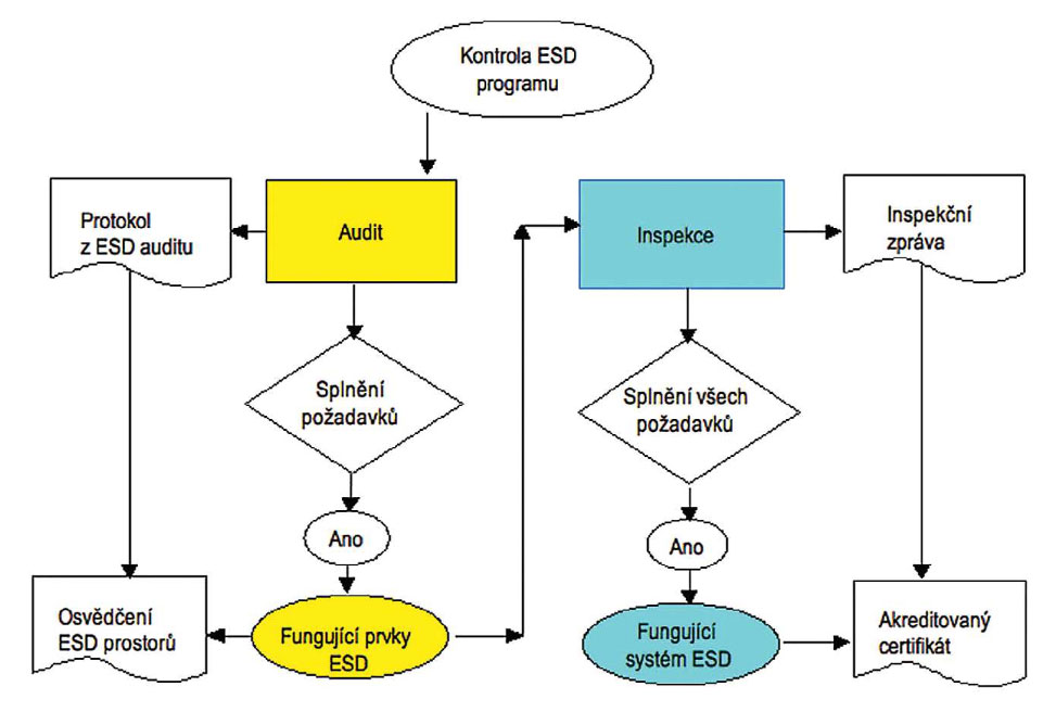 Vývojový diagram: kontrola ESD programu