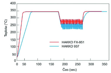 Obr. 8 Diagram regenerace teploty dusíkového systému HAKKO pájecí stanice HAKKO