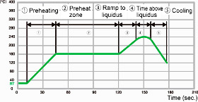 Obr. 3  Vytvoření kompletních teplotních profilů s šestizónovým horkým vzduchem a spodním předehřevem
