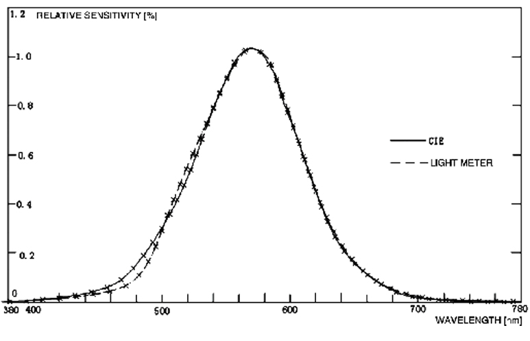 Křivka charakteristiky spektrální citlivosti