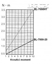 Elektrický momentový šroubovák BLQ-7000-HT HEX ESD / antistatický - průběh krouticího momentu