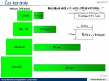 Rychlost kontroly.
