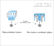 princip průtoku pájky tryskou.