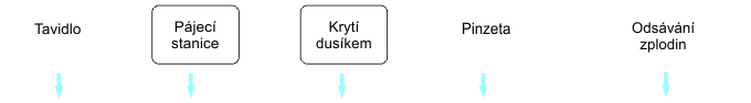 Flexibilní opravárenské pracoviště s dusíkatým krytím