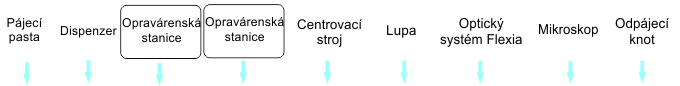 Opravářské pracoviště pro průmyslové aplikace