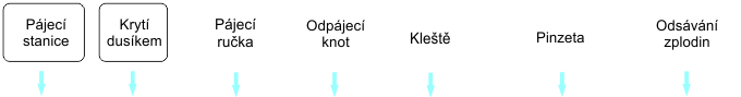 Variabilní dílenské pracoviště s nízkou spotřebou pájecích  hrotů