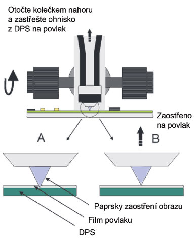 Obr 2: postup měření