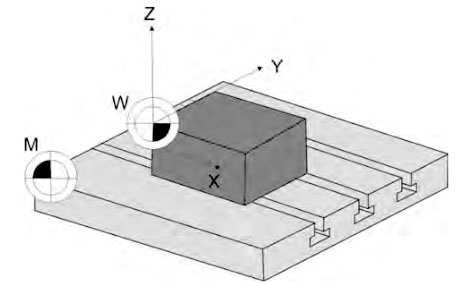 Obr. 2: Nulové body