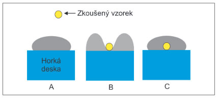 Obr. 4 Znázornění smáčivosti