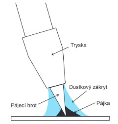 Obr. 5 Krytí pájeného místa