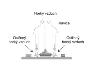 Obr.  1  Odpájení a zapájení pomocí konvekčního zdroje teplého vzduchu. Podle typu pouzdra obvodu je volen druh trysky. Vzduch je ostřen pouze na vývody