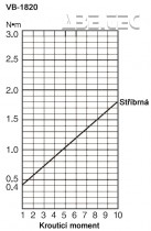 Elektrický momentový šroubovák VB-1820 HEX - průběh krouticího momentu