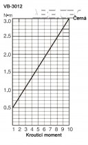 Elektrický momentový šroubovák VB-3012 H5 - průběh krouticího momentu