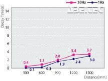 Slim tyčový ionizátor SIB1-80A - Závislost účinnosti na vzdálenosti a frekvenci