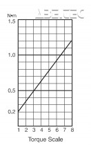 Elektrický momentový šroubovák BL-5000 OPC H4 - průběh krouticího momentu