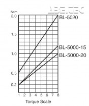 Elektrický momentový šroubovák BL-5020 HEX ESD / antistatický - průběh krouticího momentu