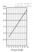 Elektrický momentový šroubovák BLQ-7000 HEX - průběh krouticího momentu