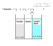 Proces zpracování DPS v leptací stanici