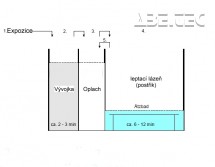 Proces zpracování DPS v leptací stanici 