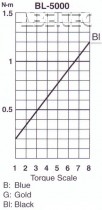 Elektrický šroubovák BL 5000 HEX ESD - průběh krouticího momentu
