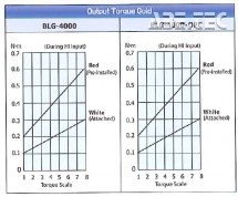 Elektrický momentový šroubovák BLG-4000 - Průběh kroutícího momentu
