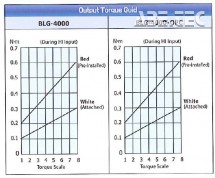Elektrický momentový šroubovák BLG-4000 - Průběh kroutícího momentu