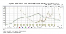 Teplotní křivky v reflow peci a graf koncetrace O2