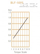 Elektrický momentový šroubovák BLF-5000