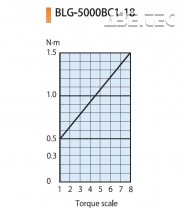 Elektrický momentový šroubovák BLG-5000BC1-18