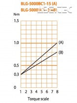 Elektrický momentový šroubovák BLG-5000 BC1-15