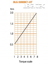 Elektrický momentový šroubovák BLG-5000 BC1-HT