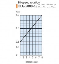 Elektrický momentový šroubovák BLG-5000X-18 HEX