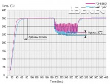 ESD / antistatická pájecí stanice Hakko FX-888D modrožlutá - Graf tepelné obnovy
