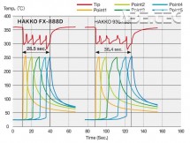 ESD / antistatická pájecí stanice Hakko FX-888D modrožlutá - Porovnání výkonu pájecí stanice HAKKO FX-888D s konvenčními stanicemi