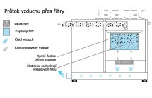 Odsávací zařízení DustPRO 100 PC, barva