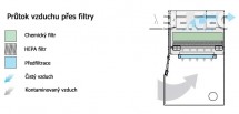 Odsávací box s odsávací jednotkou FUMECAB 700 ESD
