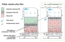 Odsávací zařízení PrintPRO Oracle DS SS, nerez, 2 x pěnový filtr, HEPA filtr