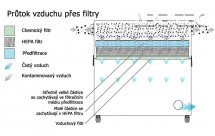 Odsávací zařízení V4000 PC, barva