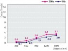 Slim tyčový ionizátor SIB1-80A - Závislost účinnosti na vzdálenosti a frekvenci