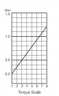 Elektrický momentový šroubovák BL-5000 OPC H4 - průběh krouticího momentu