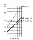 Elektrický momentový šroubovák BL-5020 H5 - průběh krouticího momentu