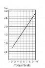 Elektrický momentový šroubovák BLQ-7000 HEX - průběh krouticího momentu