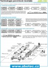 ABE.TEC výroba - Výuková tabule - Technologie povrchové montáže (rám)