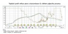 Teplotní křivky v reflow peci a graf koncetrace O2
