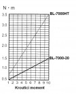 Elektrický momentový šroubovák BLQ-7000-HT HEX ESD / antistatický - průběh krouticího momentu