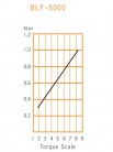 Elektrický momentový šroubovák BLF-5000